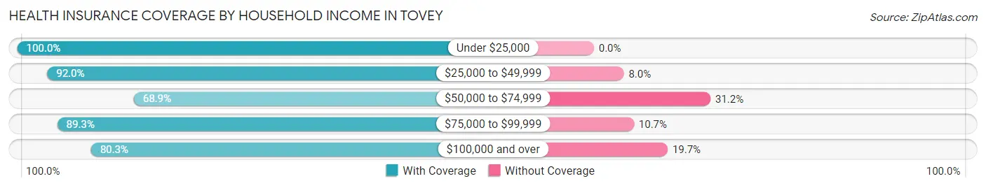 Health Insurance Coverage by Household Income in Tovey