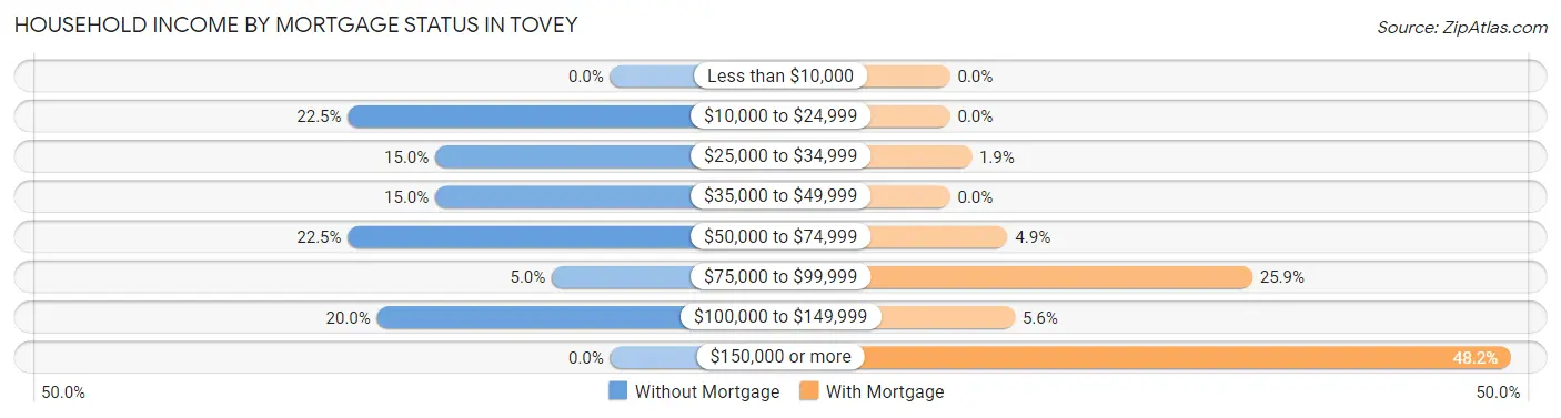 Household Income by Mortgage Status in Tovey