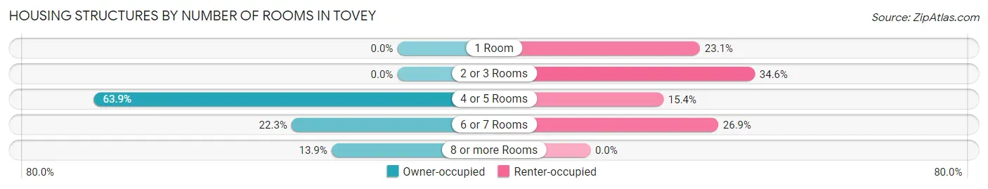 Housing Structures by Number of Rooms in Tovey