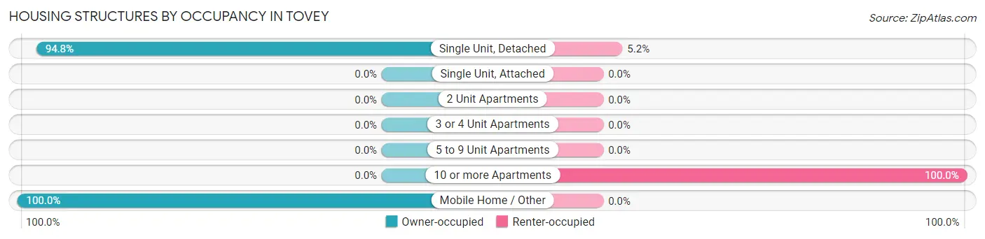 Housing Structures by Occupancy in Tovey