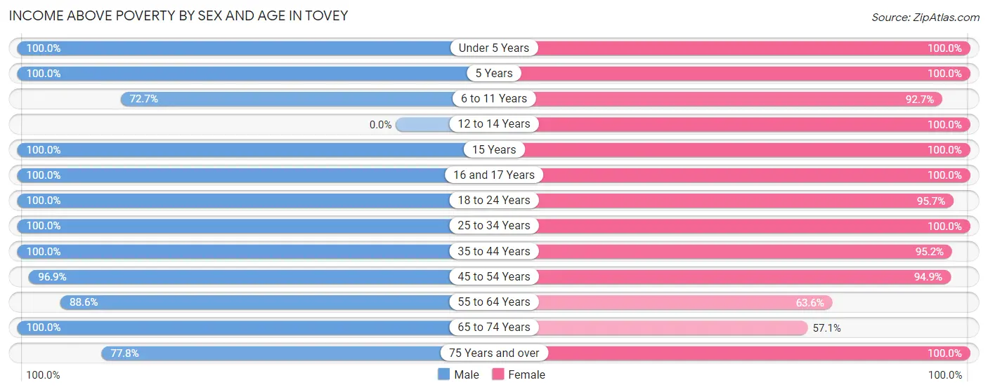 Income Above Poverty by Sex and Age in Tovey