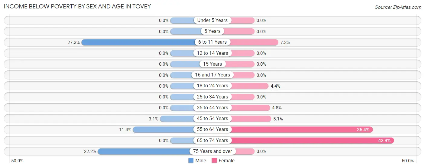 Income Below Poverty by Sex and Age in Tovey