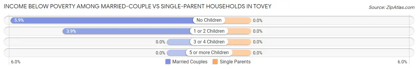Income Below Poverty Among Married-Couple vs Single-Parent Households in Tovey