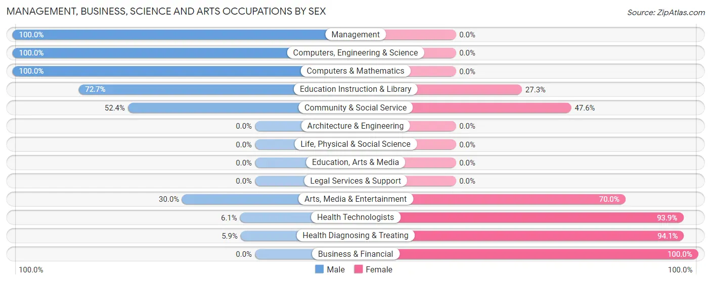 Management, Business, Science and Arts Occupations by Sex in Tovey