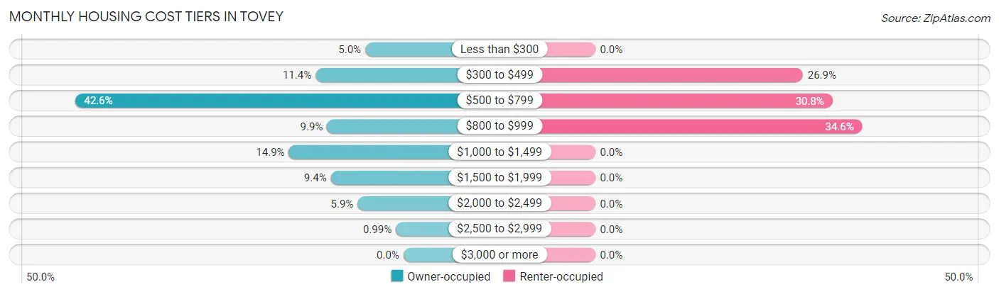 Monthly Housing Cost Tiers in Tovey
