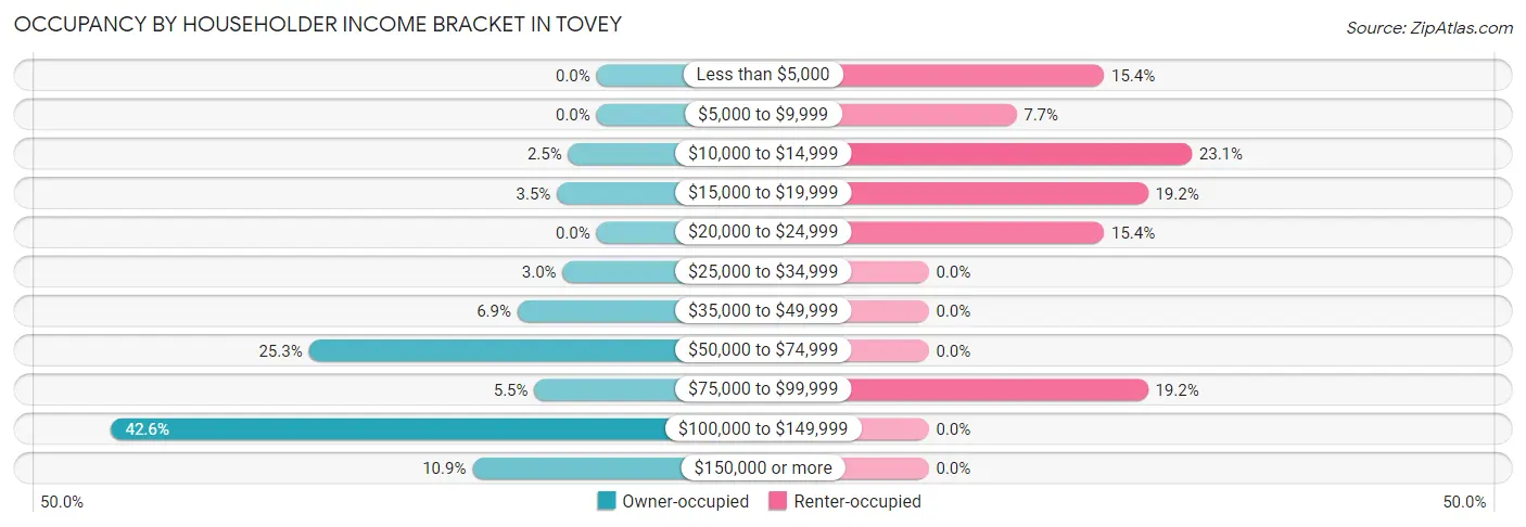 Occupancy by Householder Income Bracket in Tovey