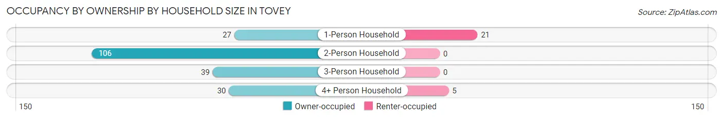 Occupancy by Ownership by Household Size in Tovey