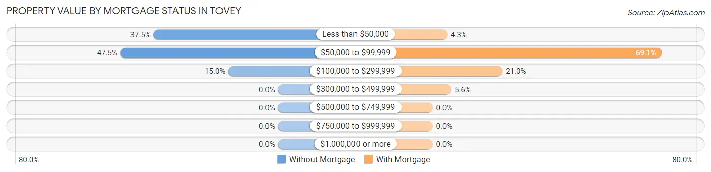 Property Value by Mortgage Status in Tovey