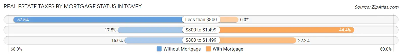 Real Estate Taxes by Mortgage Status in Tovey