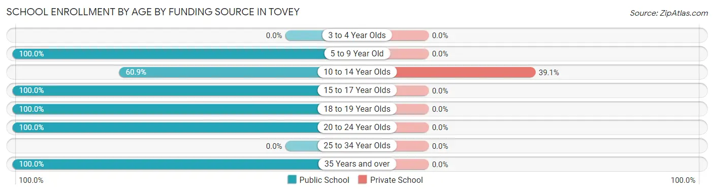 School Enrollment by Age by Funding Source in Tovey