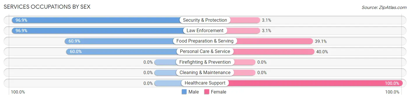Services Occupations by Sex in Tovey