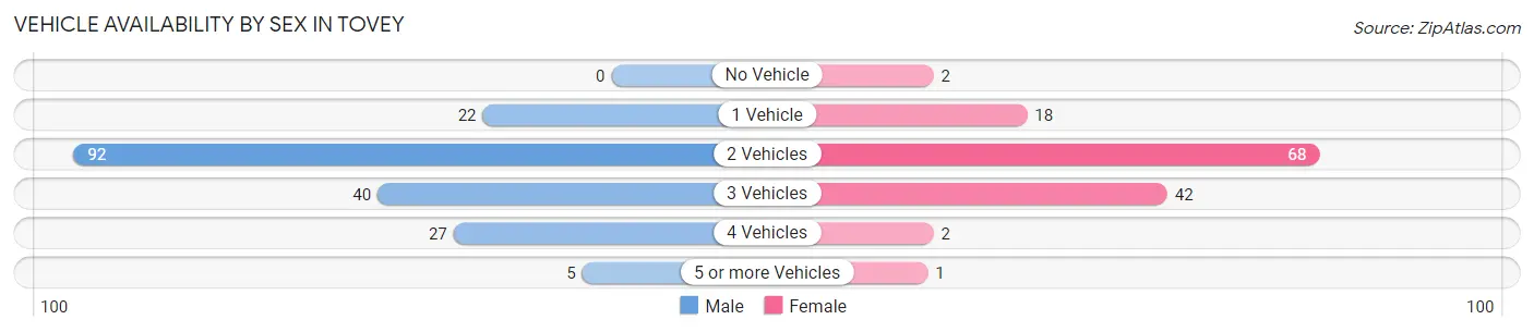 Vehicle Availability by Sex in Tovey