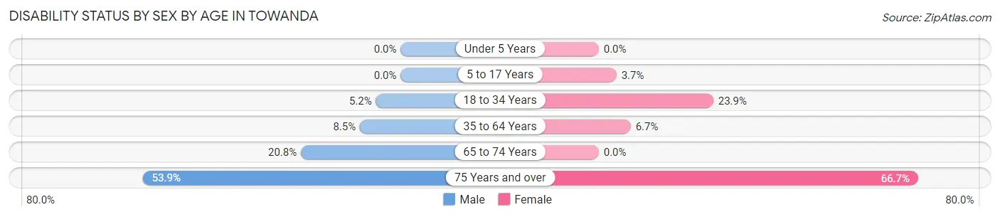 Disability Status by Sex by Age in Towanda