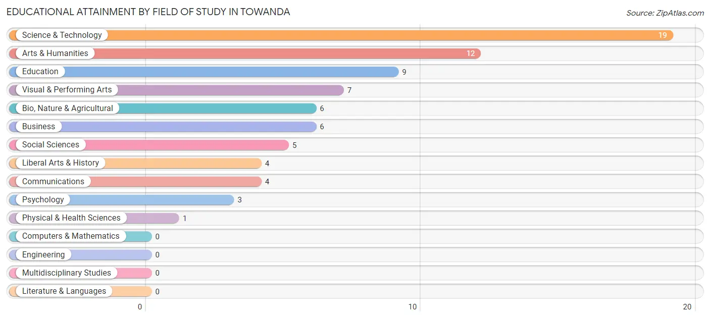 Educational Attainment by Field of Study in Towanda