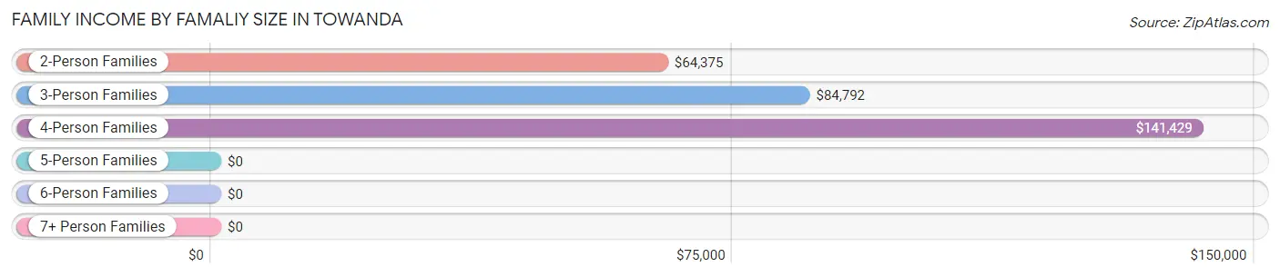 Family Income by Famaliy Size in Towanda