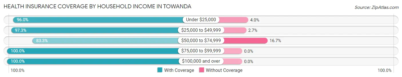 Health Insurance Coverage by Household Income in Towanda