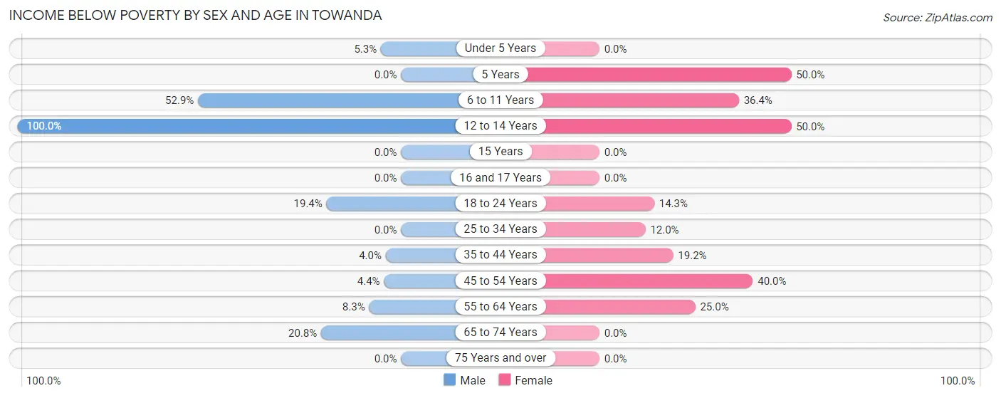 Income Below Poverty by Sex and Age in Towanda