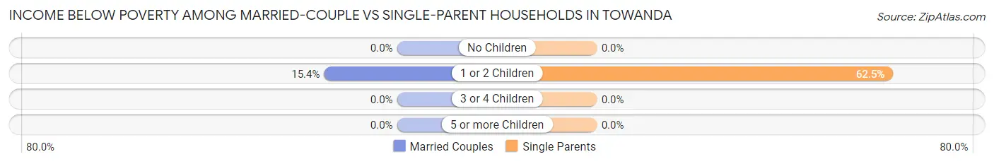 Income Below Poverty Among Married-Couple vs Single-Parent Households in Towanda