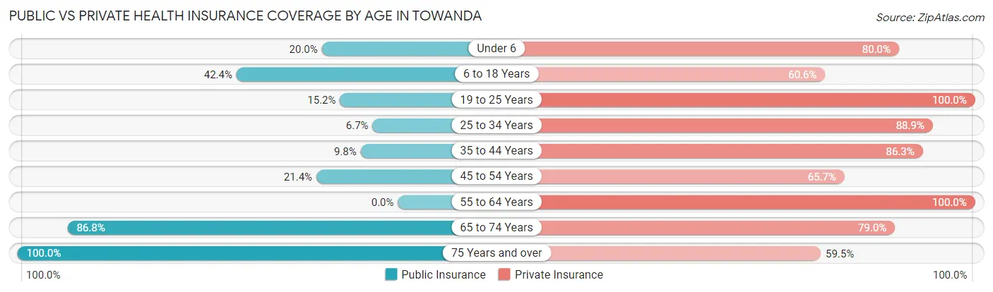 Public vs Private Health Insurance Coverage by Age in Towanda
