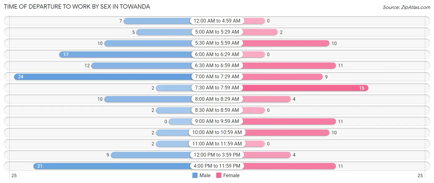 Time of Departure to Work by Sex in Towanda