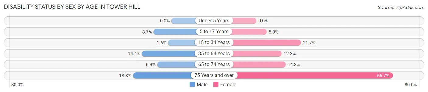Disability Status by Sex by Age in Tower Hill