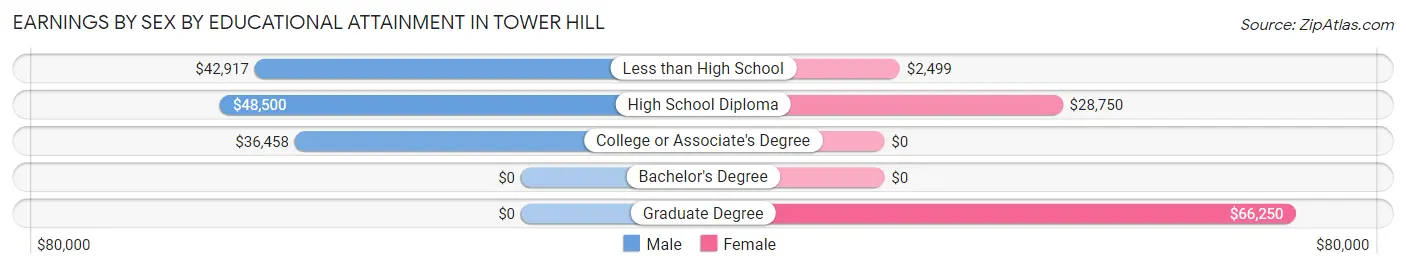 Earnings by Sex by Educational Attainment in Tower Hill