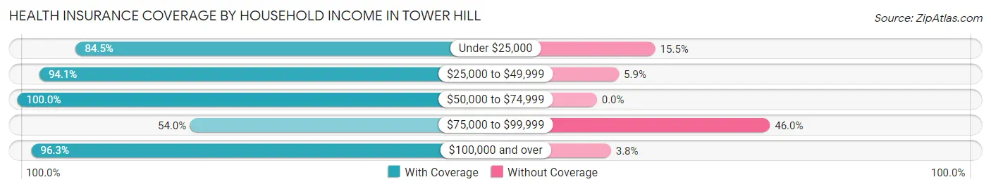 Health Insurance Coverage by Household Income in Tower Hill