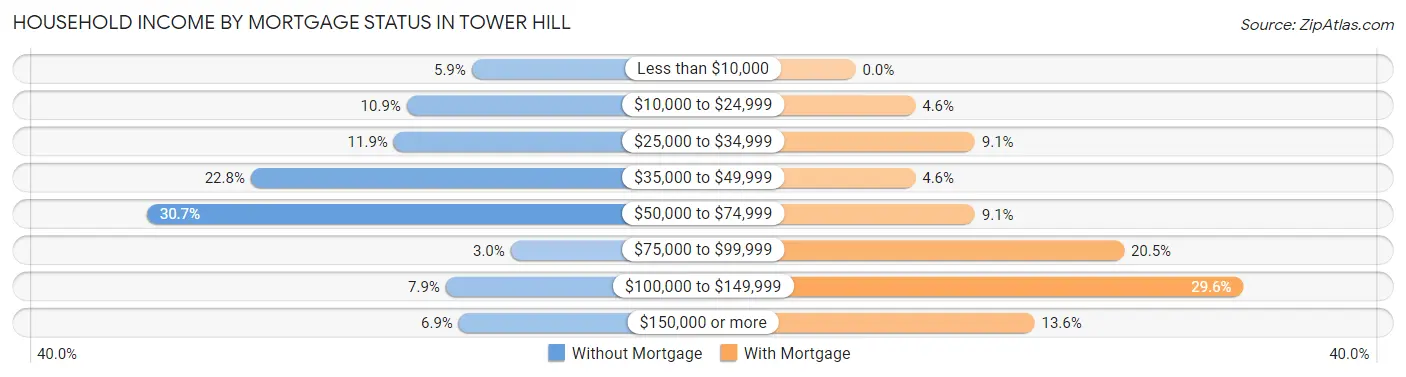 Household Income by Mortgage Status in Tower Hill