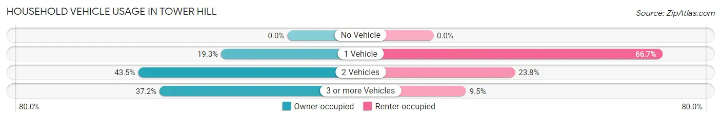 Household Vehicle Usage in Tower Hill