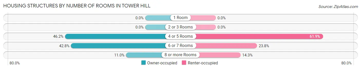 Housing Structures by Number of Rooms in Tower Hill