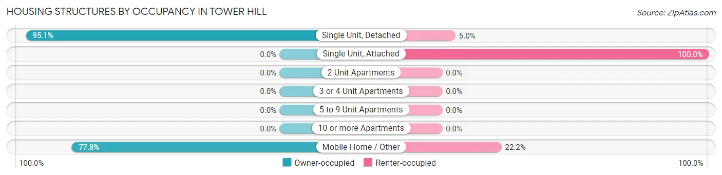 Housing Structures by Occupancy in Tower Hill