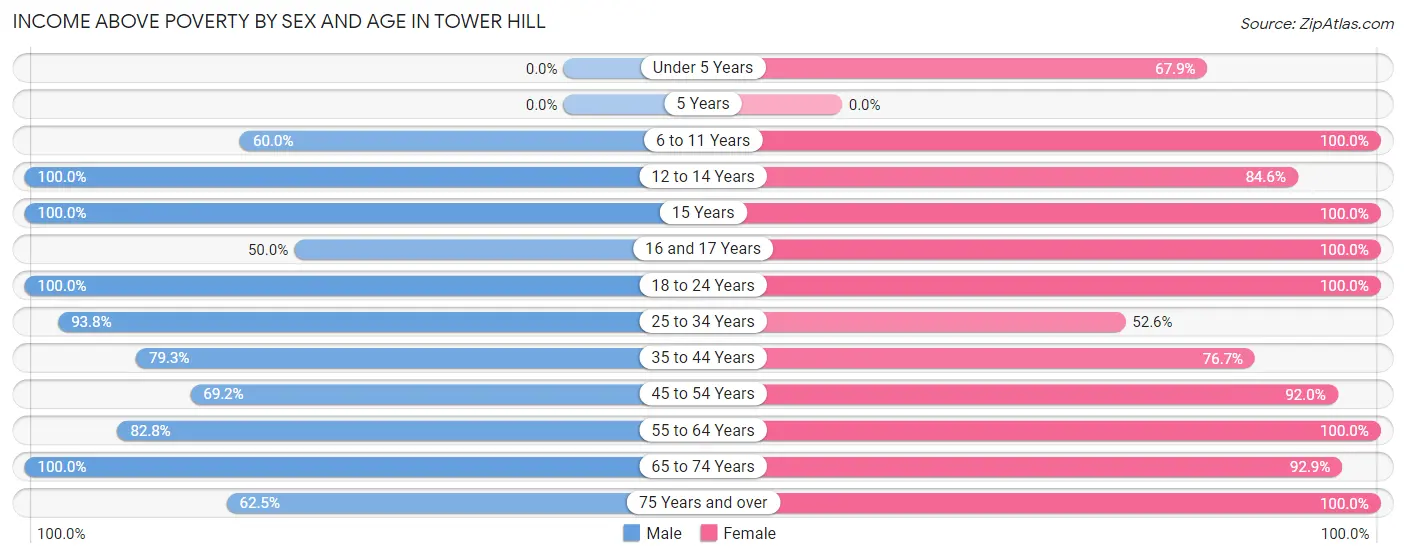 Income Above Poverty by Sex and Age in Tower Hill