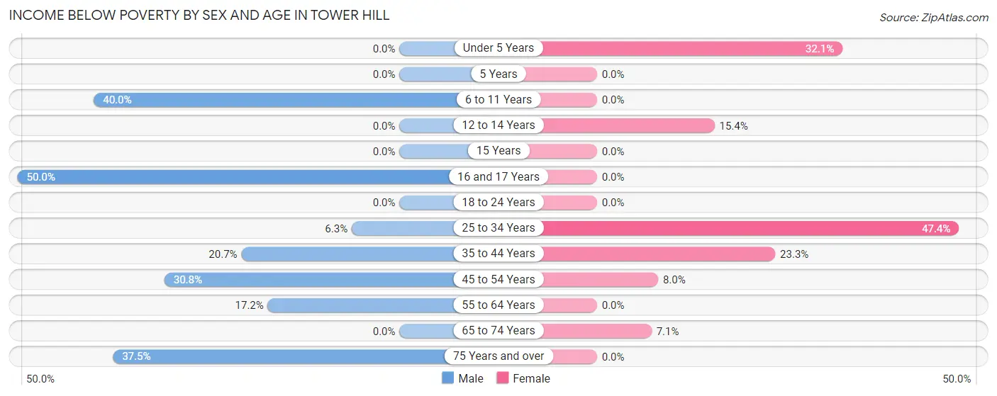 Income Below Poverty by Sex and Age in Tower Hill