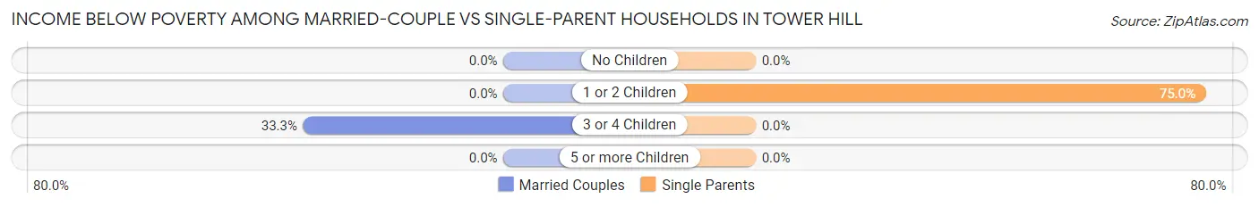 Income Below Poverty Among Married-Couple vs Single-Parent Households in Tower Hill