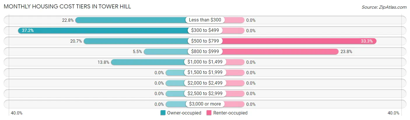 Monthly Housing Cost Tiers in Tower Hill