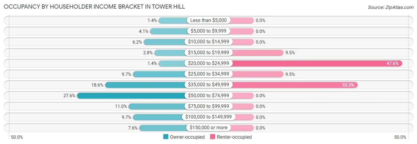 Occupancy by Householder Income Bracket in Tower Hill