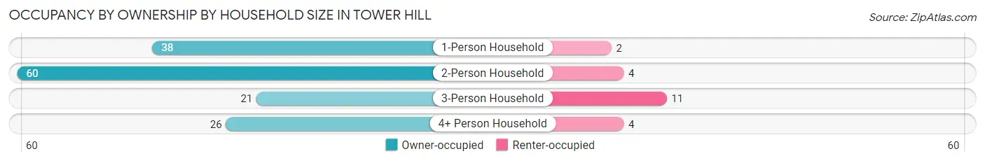 Occupancy by Ownership by Household Size in Tower Hill