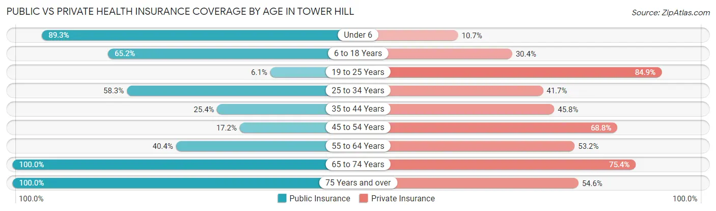 Public vs Private Health Insurance Coverage by Age in Tower Hill