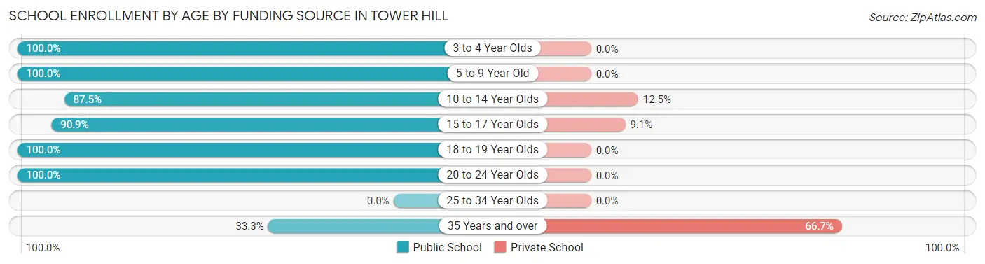 School Enrollment by Age by Funding Source in Tower Hill