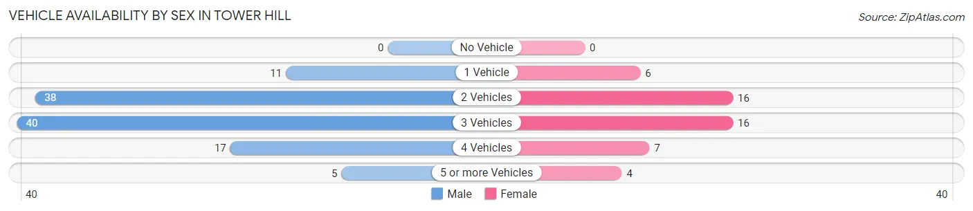 Vehicle Availability by Sex in Tower Hill