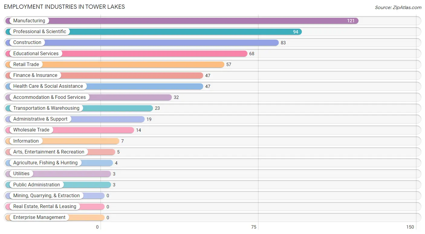 Employment Industries in Tower Lakes