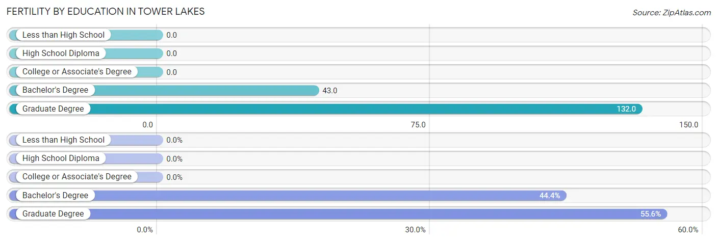 Female Fertility by Education Attainment in Tower Lakes