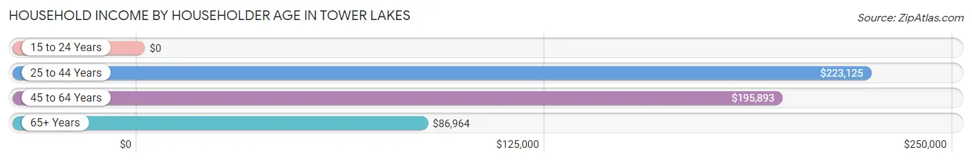 Household Income by Householder Age in Tower Lakes