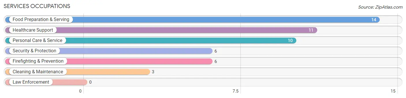 Services Occupations in Tower Lakes