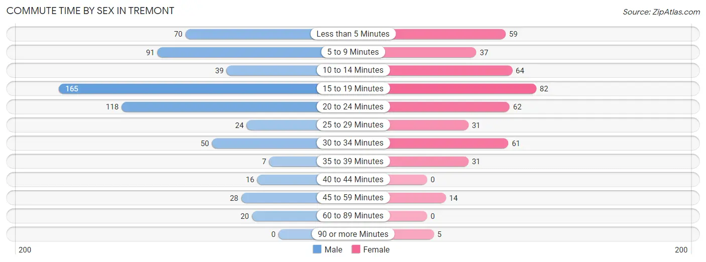 Commute Time by Sex in Tremont