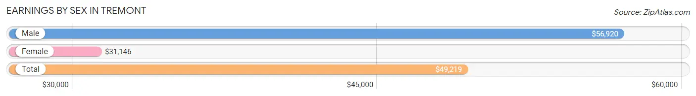 Earnings by Sex in Tremont