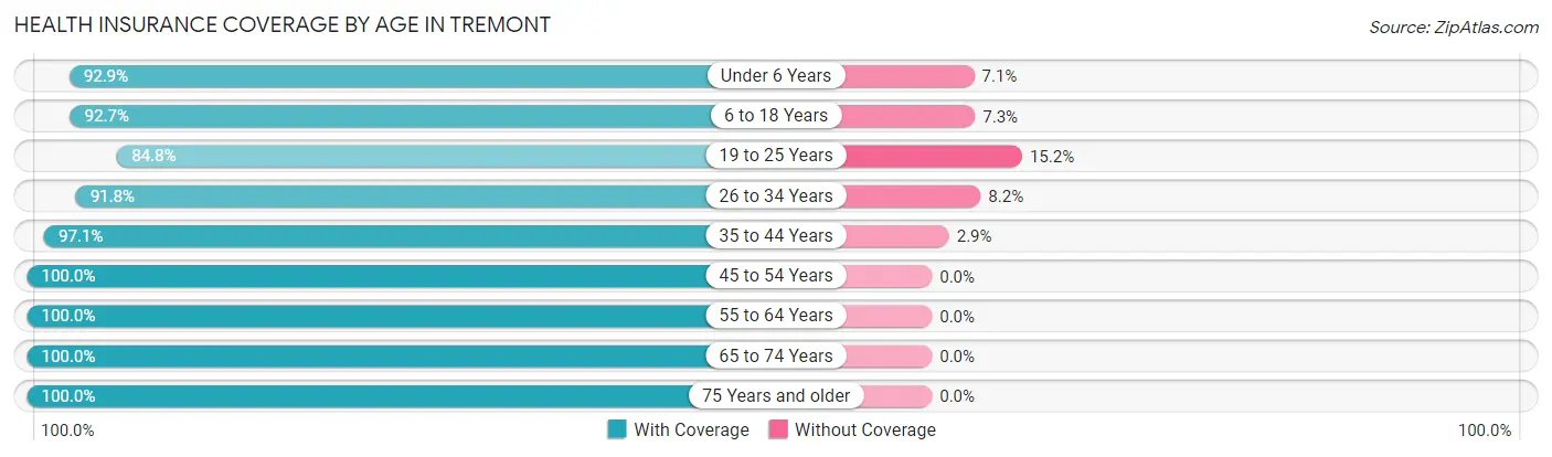 Health Insurance Coverage by Age in Tremont
