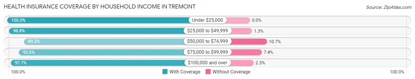 Health Insurance Coverage by Household Income in Tremont