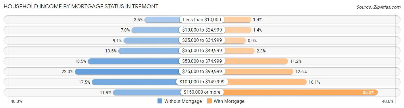 Household Income by Mortgage Status in Tremont