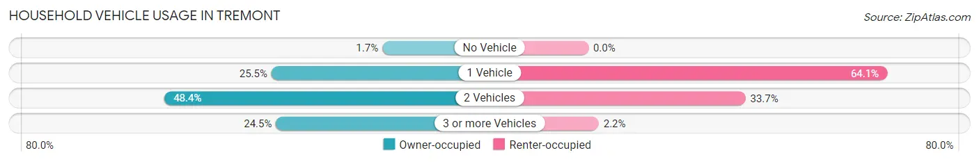 Household Vehicle Usage in Tremont